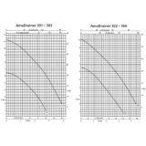 AmaDrainer 301 + 303 + 322 + 354 Kennlinie